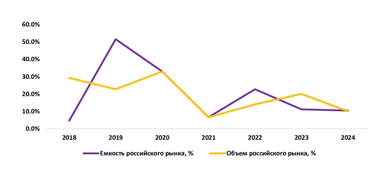 Российский рынок клининга: итоги 2024 и взгляд до 2028